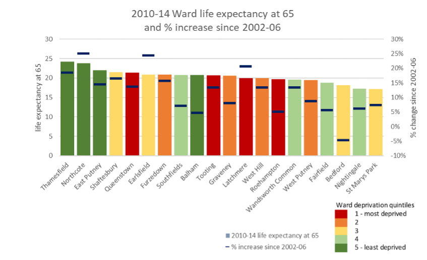 Ward-level Life Expectancy at Age 65 in 2010–14 with Percentage Increases Since 2002–06 by Ward Deprivation Quintile