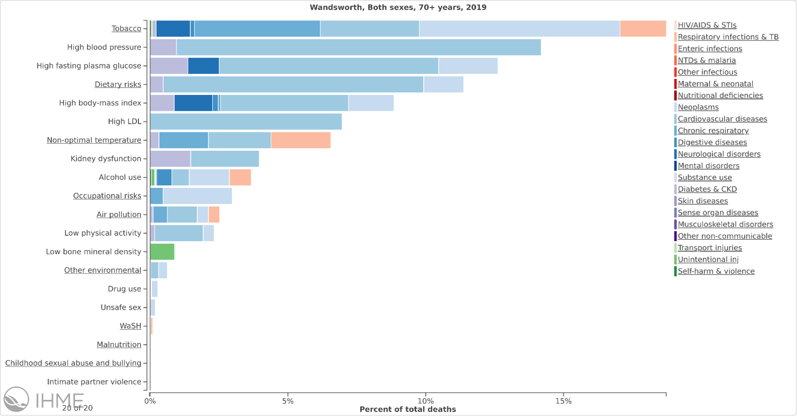 Attribution of Deaths to Risk Factors Broken Down by Broad Cause of Death in Over 70-Year-Olds in Wandsworth, 2019