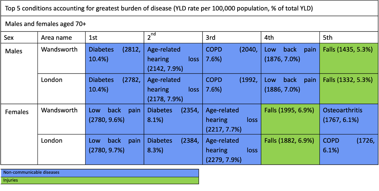 Conditions Linked to the Highest Number of Years of Life Lived with Disability (Ranked) in Wandsworth and London, 2019