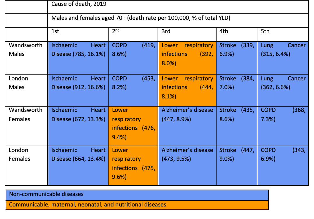 Cause of Mortality Ranked in Males and Females Aged 70 and over in Wandsworth, 2019