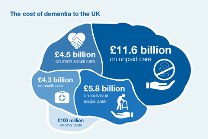 Financial Cost of Dementia to the UK