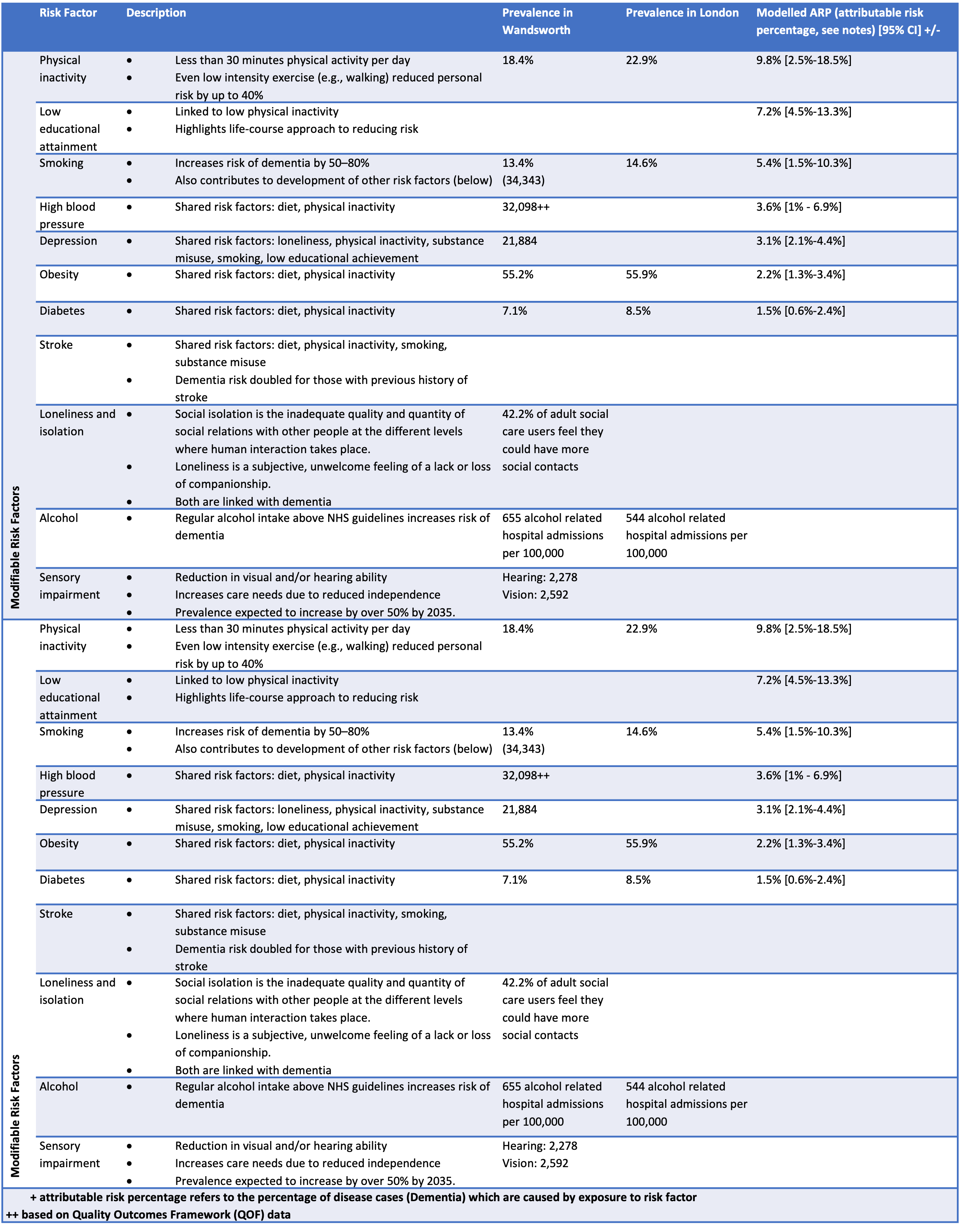 Common Modifiable Risk Factors for Dementia and the Prevalence of these Risk Factors Within Wandsworth Compared to London