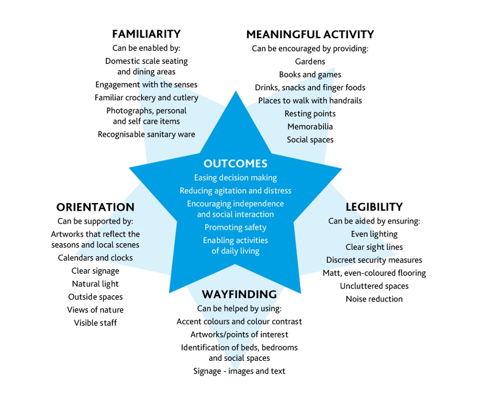 Is Your Care Home Dementia Friendly?