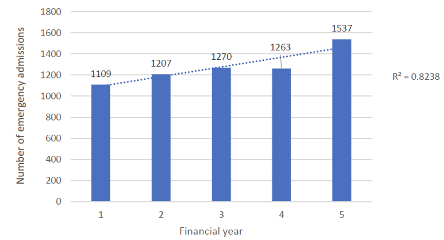 Number of Emergency Hospital Presentations Citing Dementia in Diagnostic Coding Amongst Wandsworth Residents Between 2013/14 and 2017/18