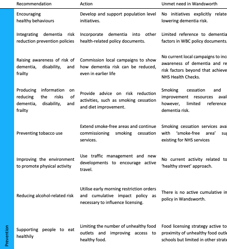 NICE guidance 16 Recommendations, Actions and Service Gaps Relevant to Local Authority Activity Aimed at Preventing Dementia