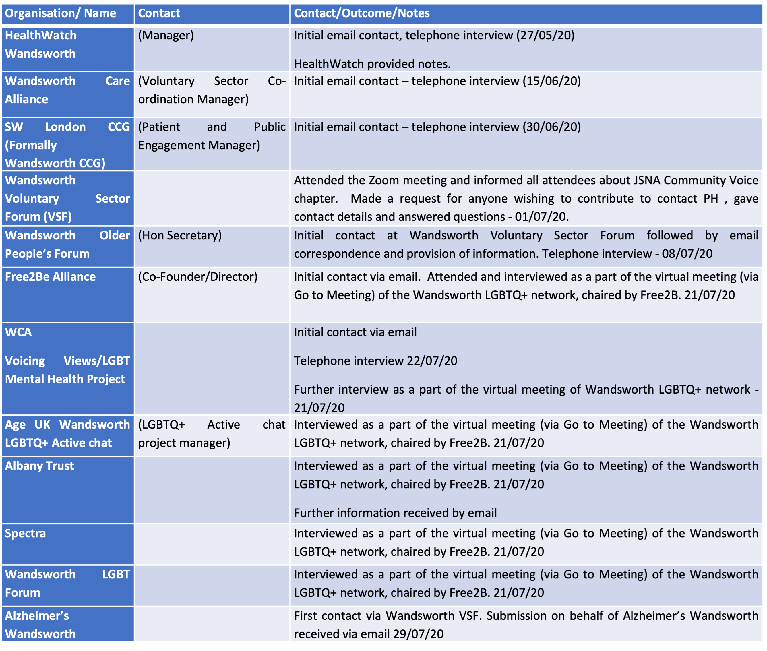 Contact Outcomes List