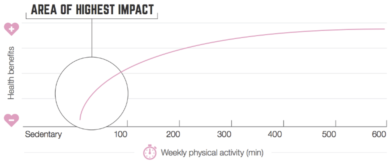 Dose-response curve for physical activity
