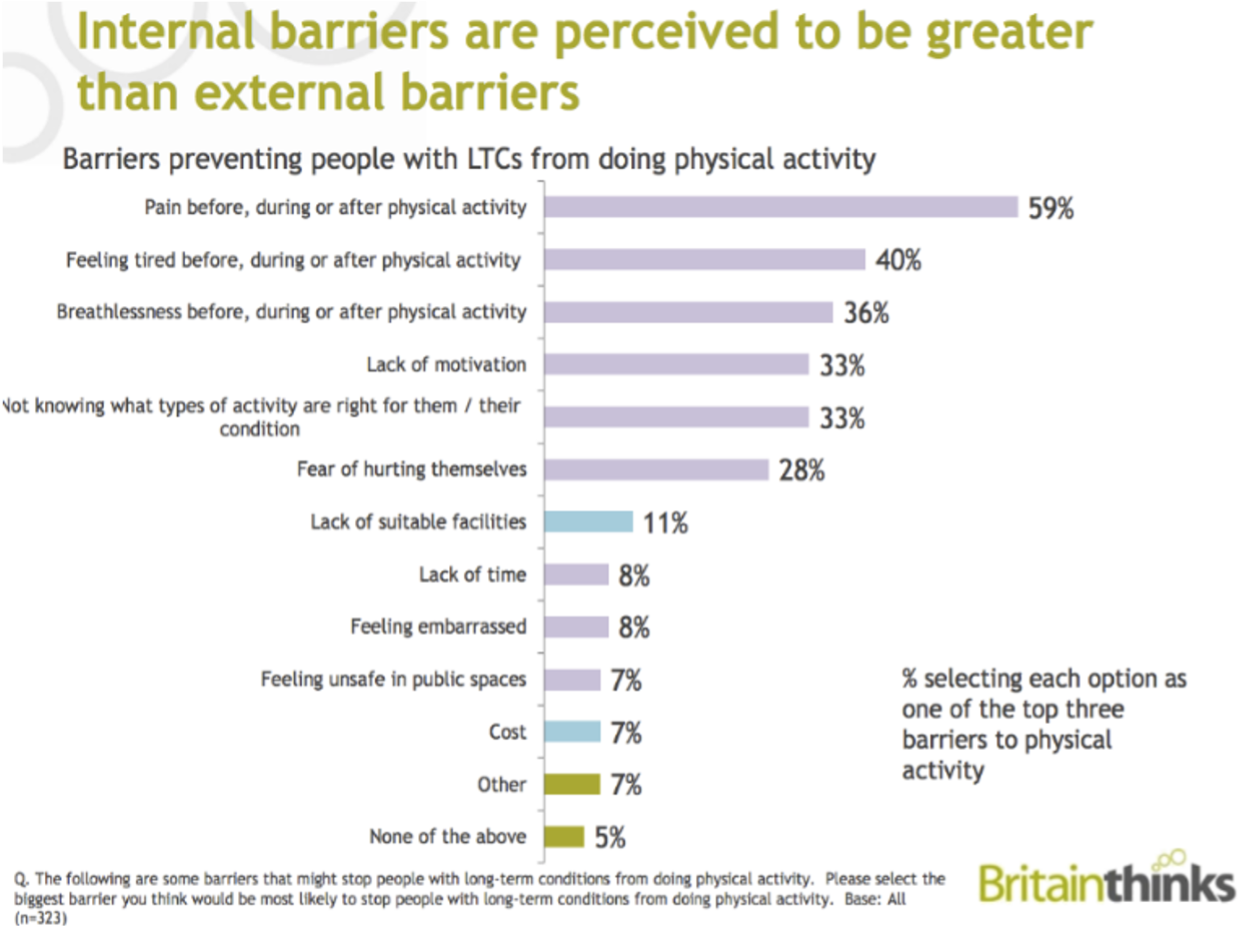 Internal barriers vs external barriers preventing people with LTC from doing physical activity