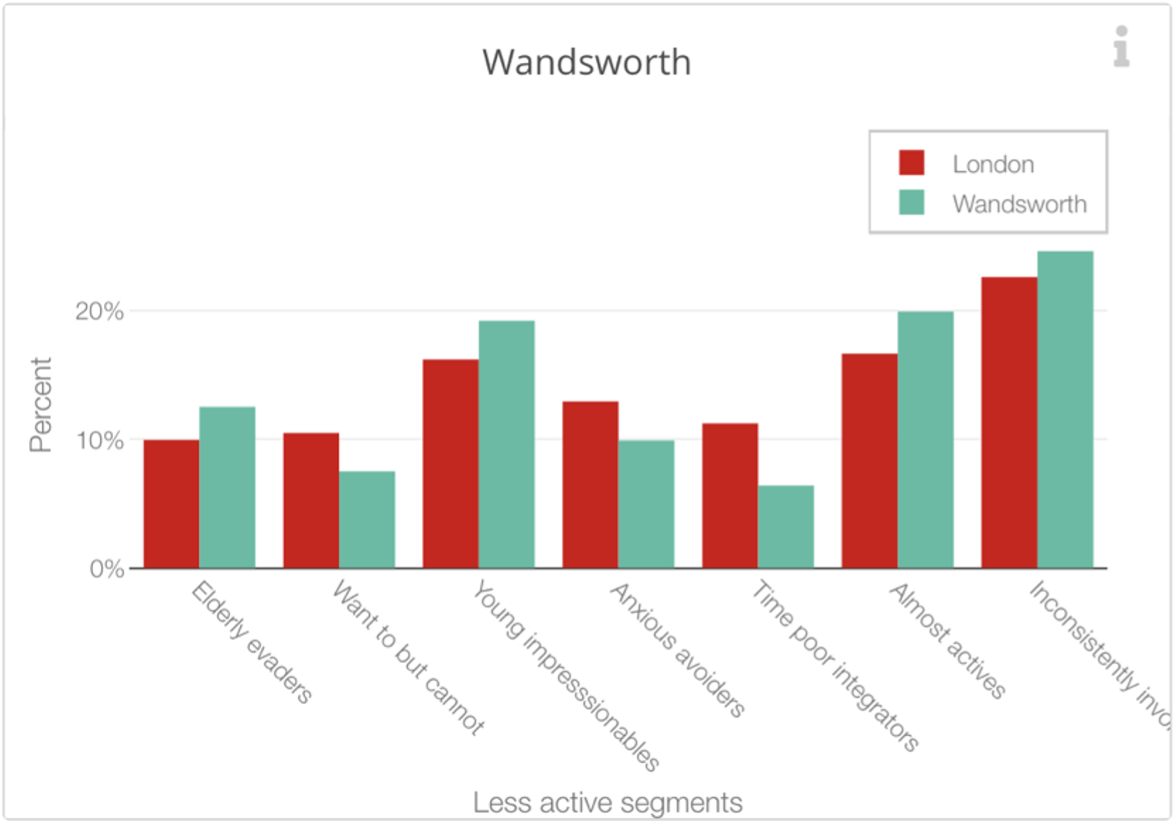 London Sport, Less Active population Segments in Wandsworth