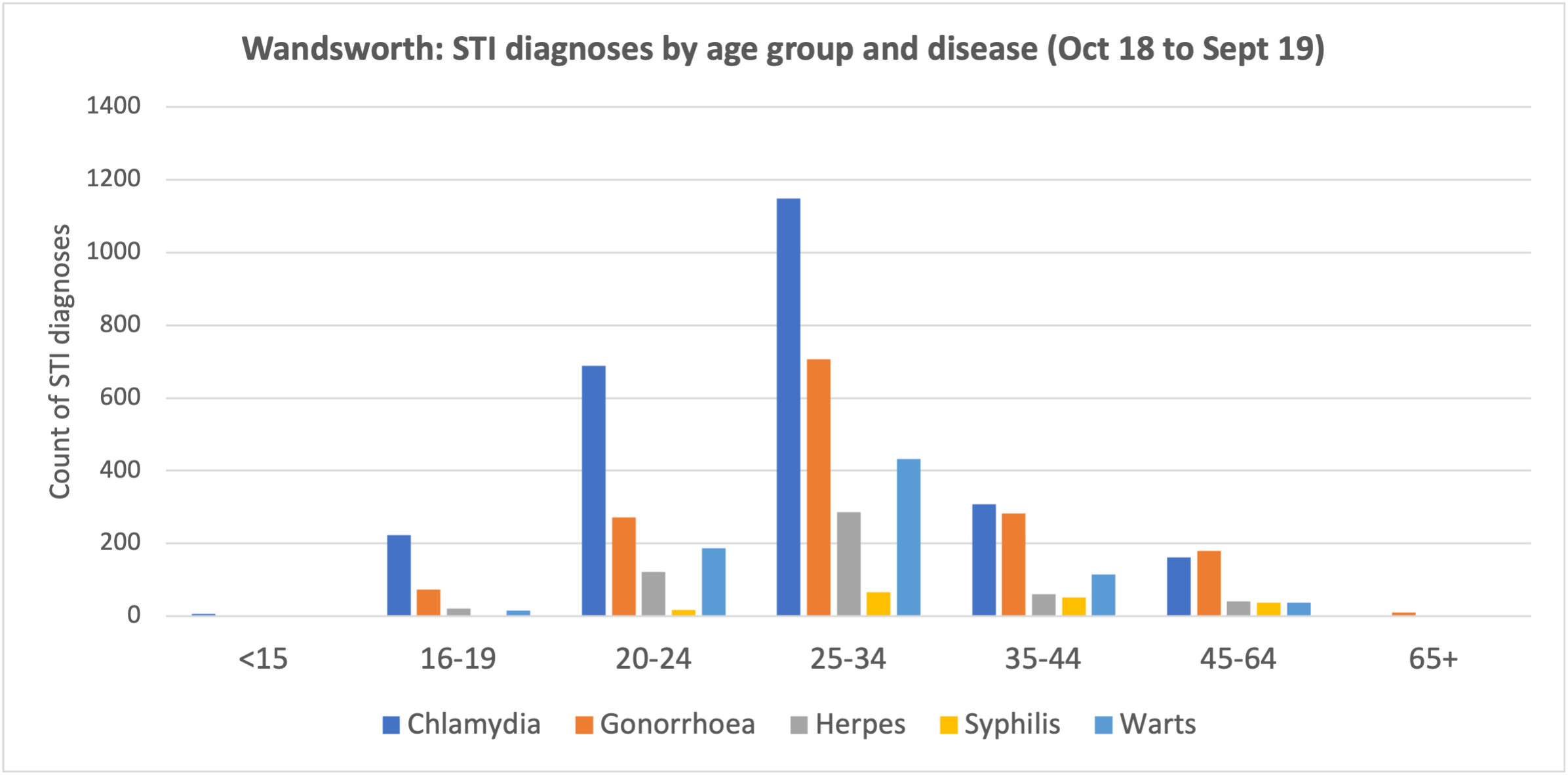 Sexually transmitted infections in Wandsworth by disease and age group, October 2018 – September 2019