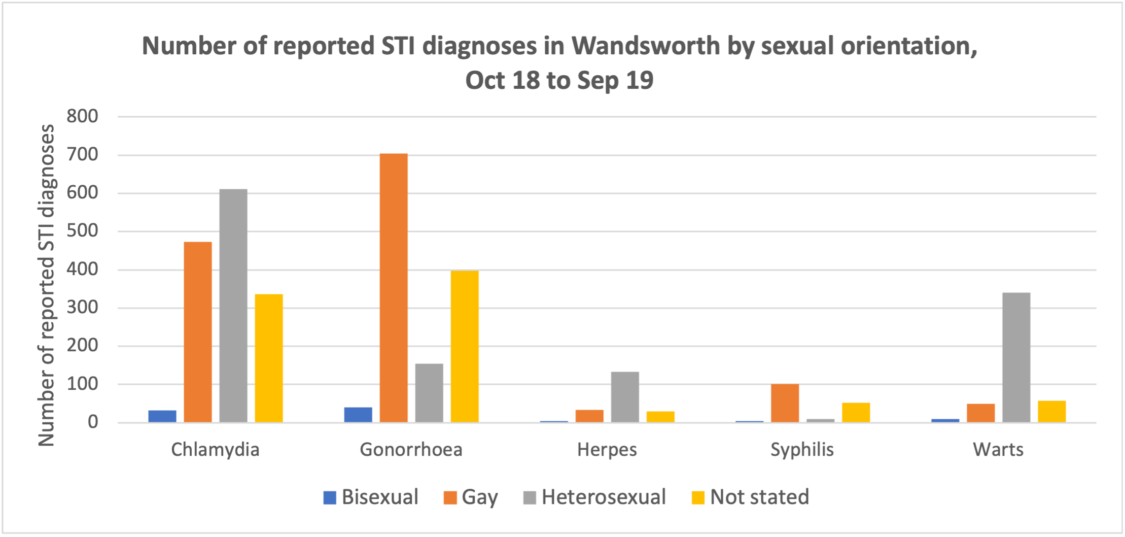 Reported STI diagnoses in Wandsworth by sexual orientation, Oct 18 to Sep 19