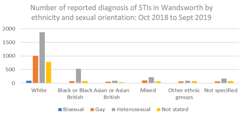 Reported STI diagnoses in Wandsworth by ethnicity and sexual orientation, Oct 18 to Sep 19