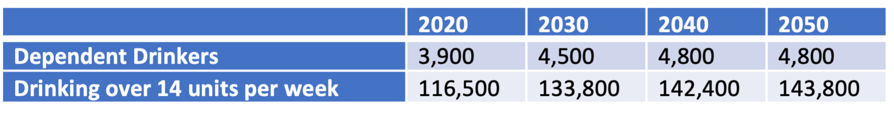Estimated numbers of dependent drinkers in Wandsworth, 2020-2050