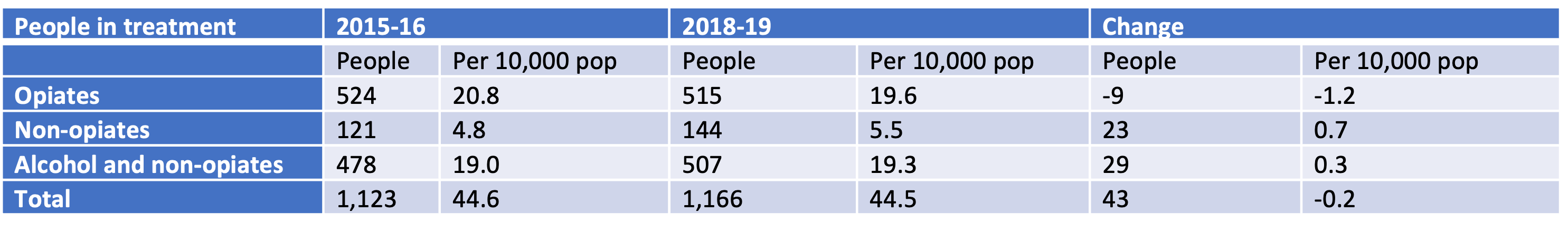People in treatment, 2015/16-2018/19