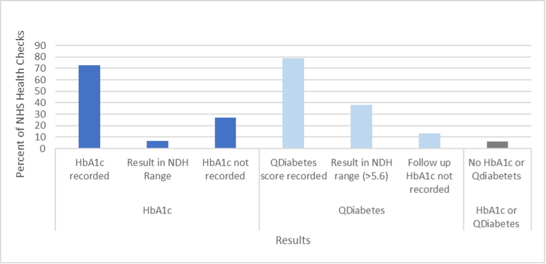 NDH Identification through NHS Health Checks, 2019/20.