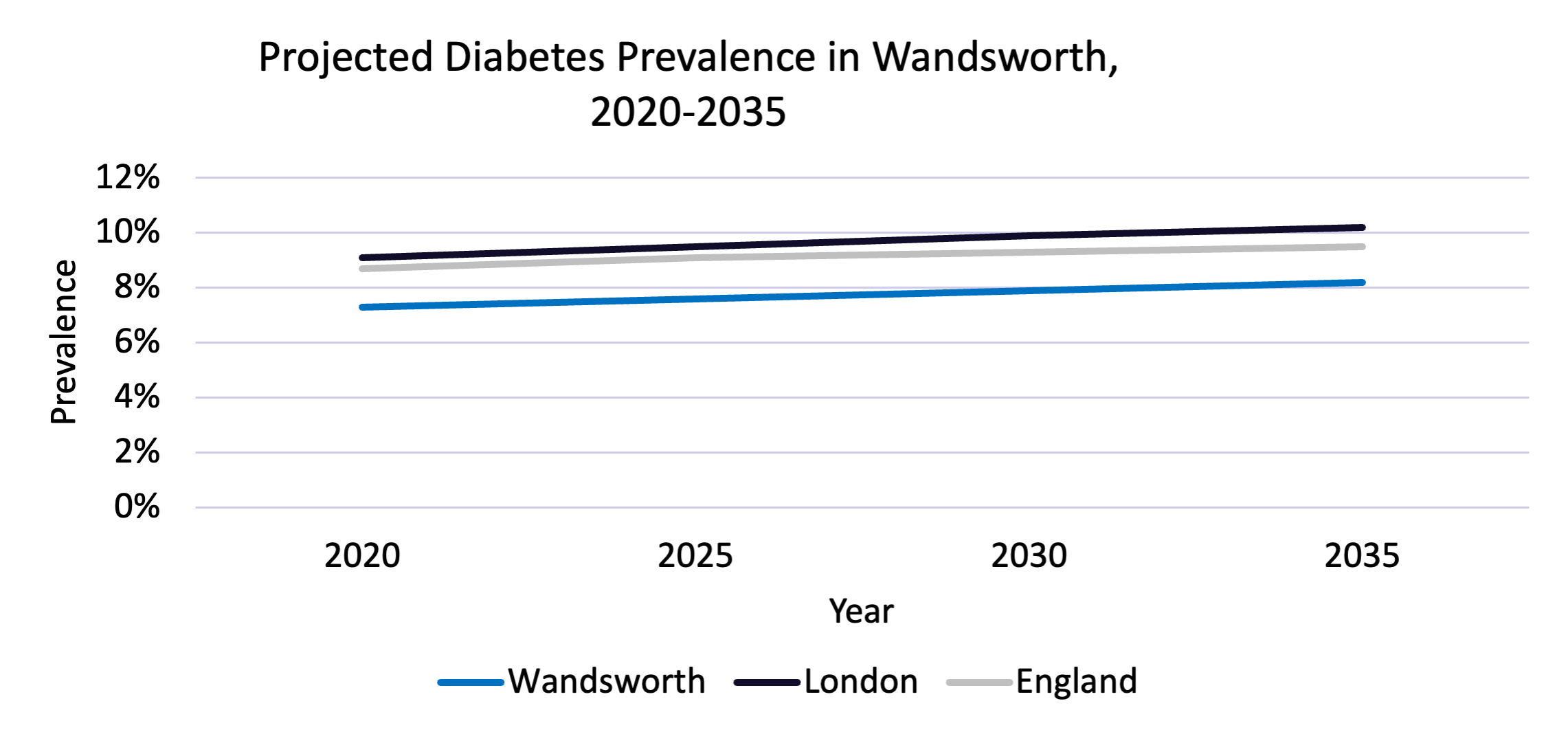 Projected Diabetes Prevalence in Wandsworth. 2020–2035
