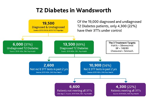 Type 2 Diabetes Detection Rates and Treatment Targets Compliance in Wandsworth, 2019