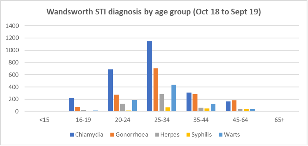 STI diagnoses by age group in Wandsworth, 2018/19
