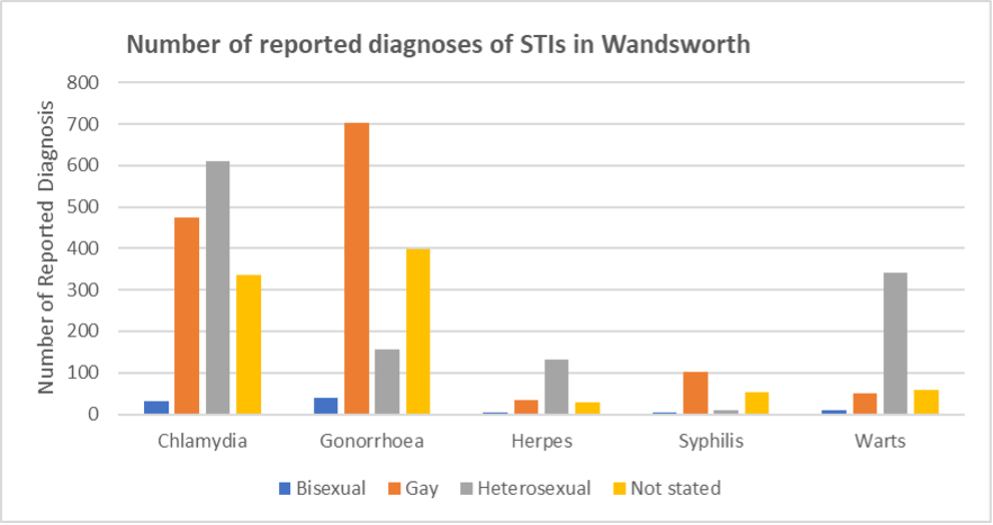 Count of STI diagnoses in Wandsworth by sexual orientation