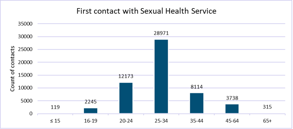 Count of contacts with Wandsworth’s sexual health service by age group