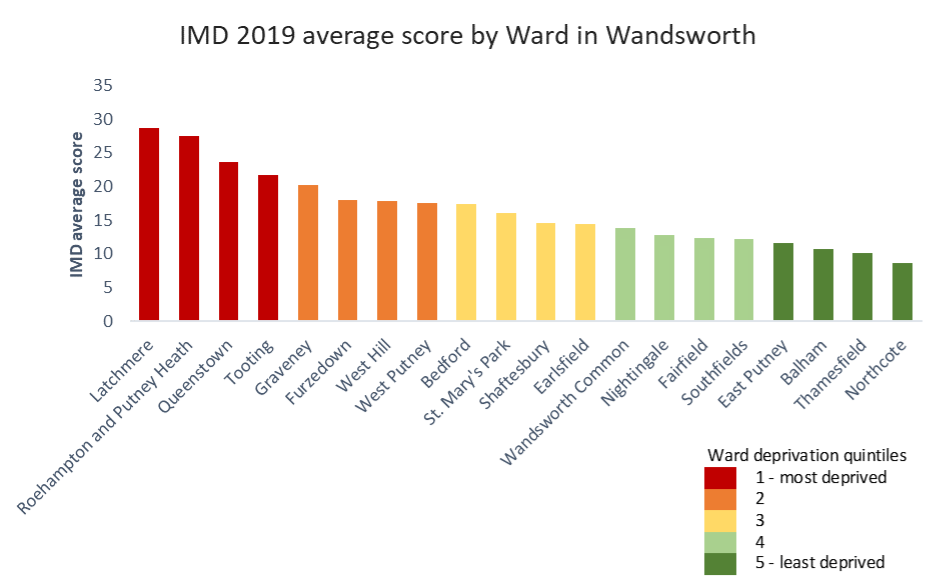 Ward average deprivation scores and Ward deprivation quintiles in Wandsworth, IMD 2019