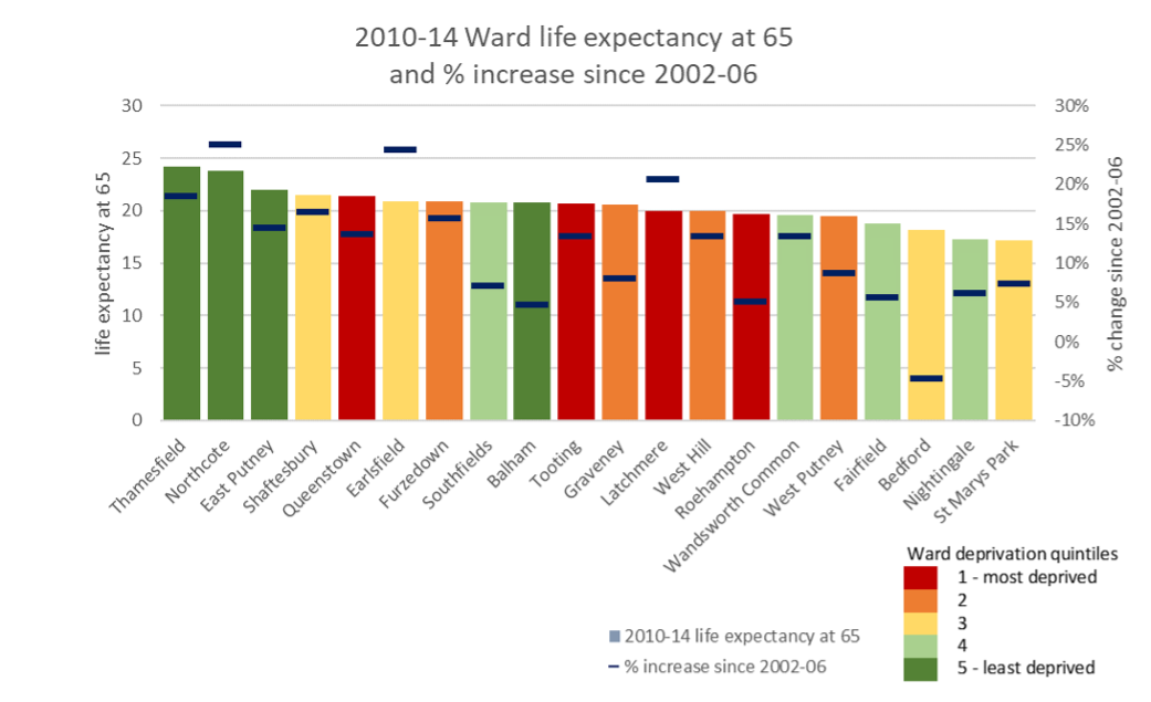 Ward-level life expectancy at 65 in 2010–14 with % increases since 2002–06 by Ward deprivation quintile