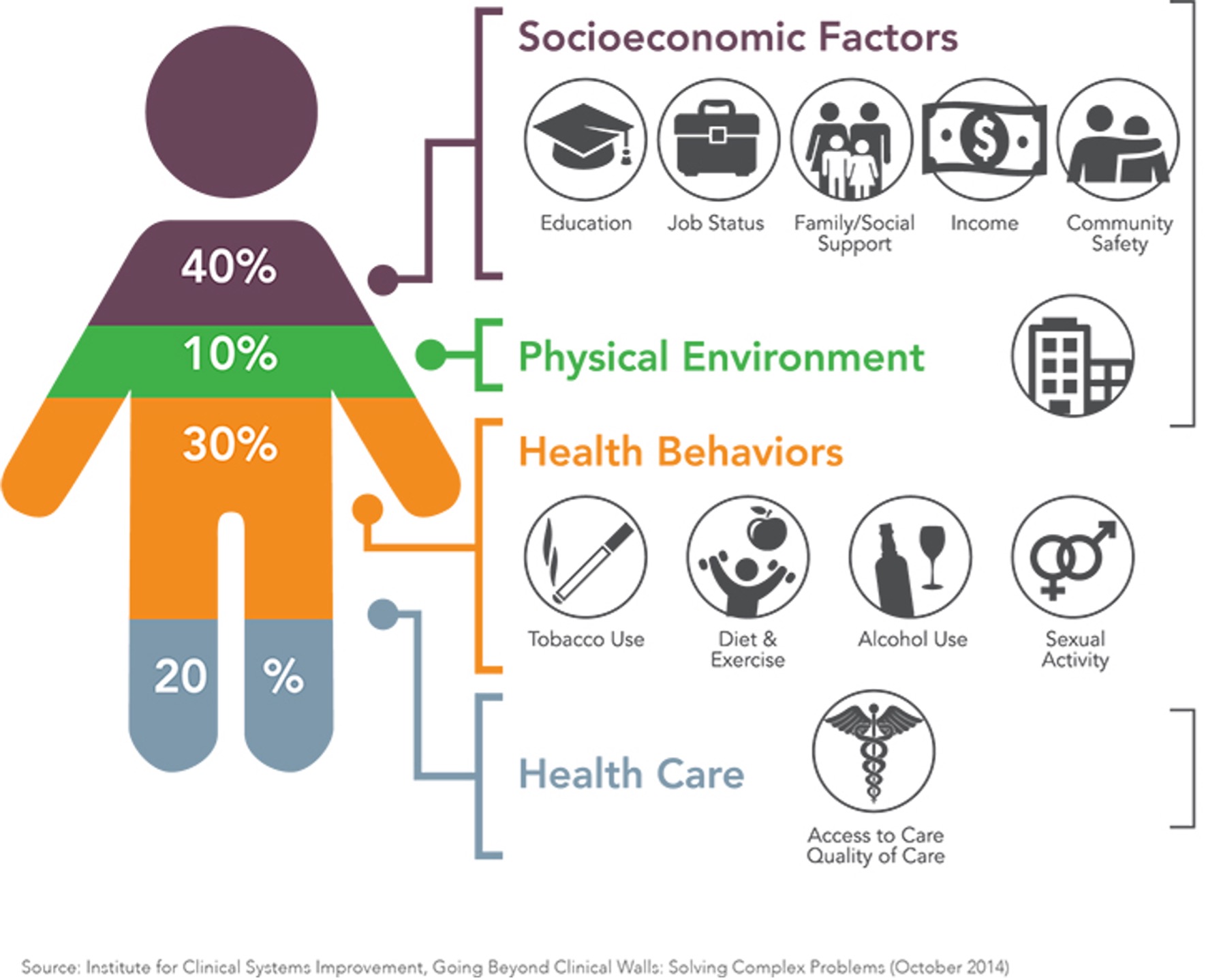 What determines our health and well-being?
