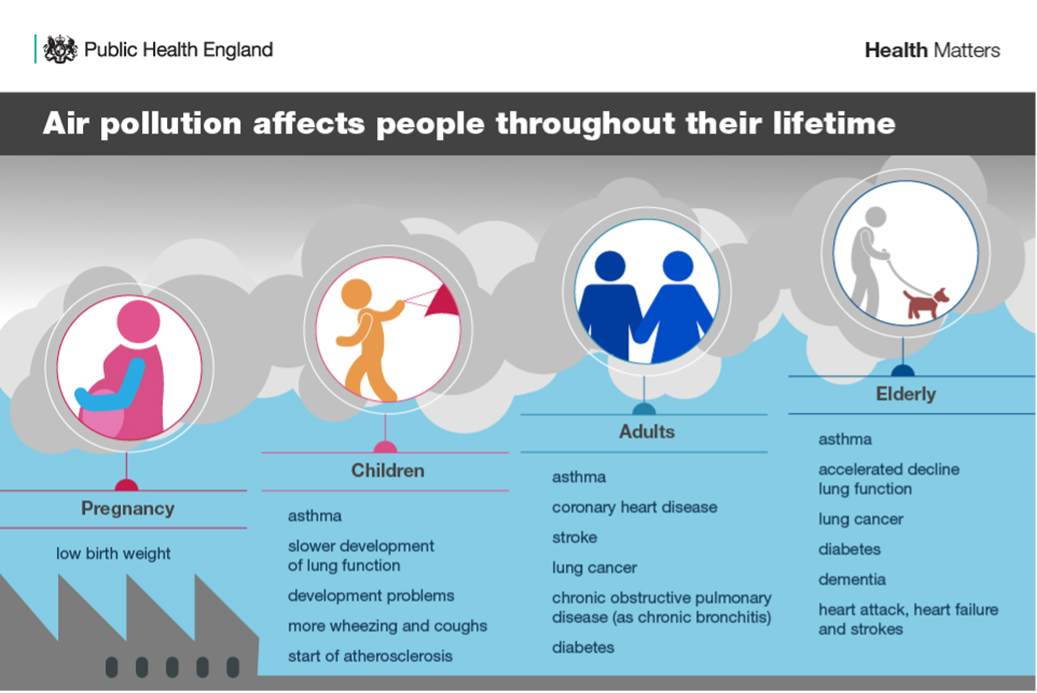 The impact of air pollution throughout lifetime