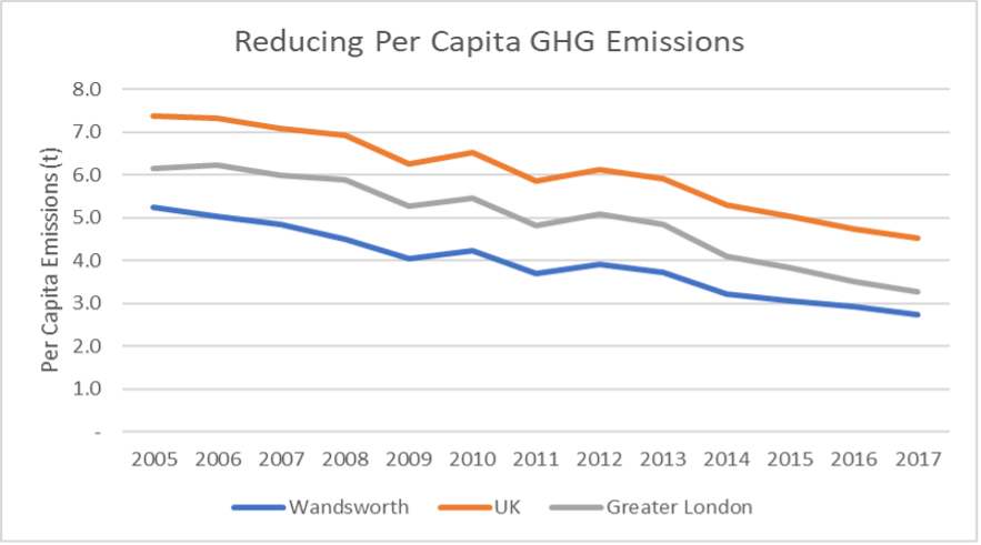 Per capita emissions of GHG, 2005–2017