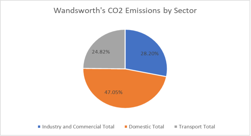 CO2 emissions by sector in Wandsworth