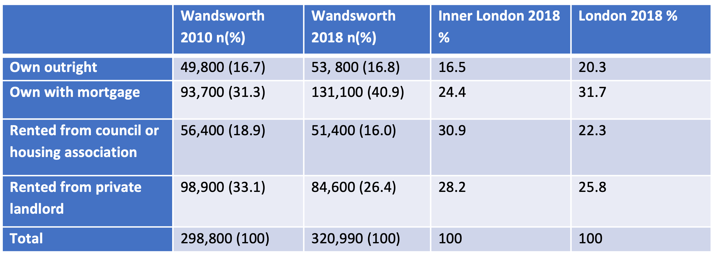 Tenure type of Wandsworth, Inner London and London residents in 2010 and 2018