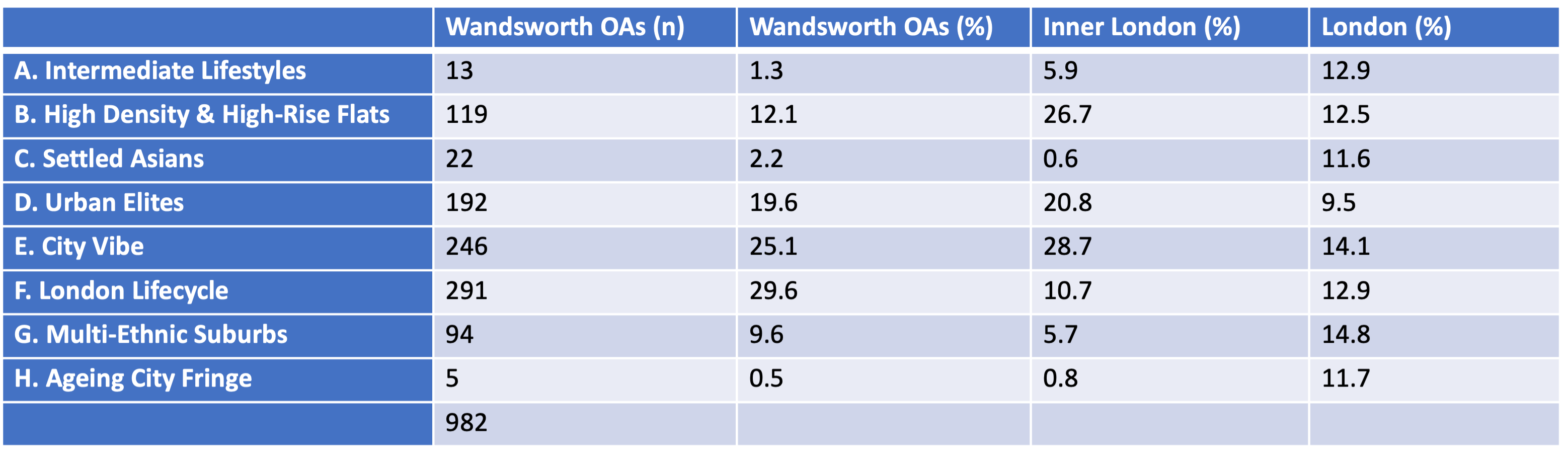 London Output Area Classification, based on 2011 Census variables