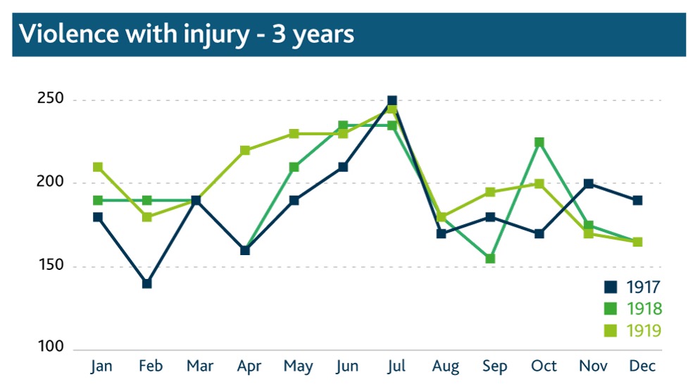 Violence with injury by month 2017–2019, Wandsworth