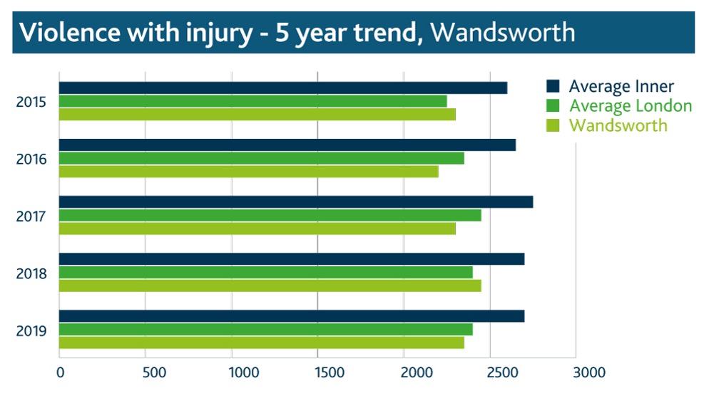 Violence with injury 5-year comparison, Wandsworth total vs. London (32 Boroughs) and Inner London (12 Boroughs) average, 2015–2019