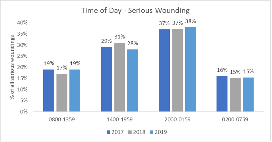Yearly proportion of serious wounding incidents by 6-hour time period, Wandsworth, 2017–2019