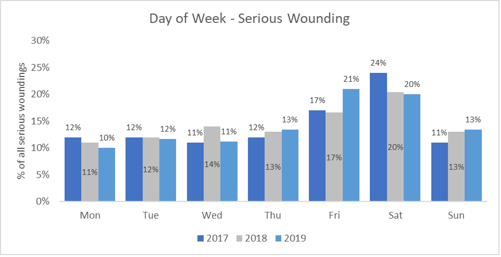 Yearly proportion of serious wounding incidents by day of the week, Wandsworth, 2017–2019