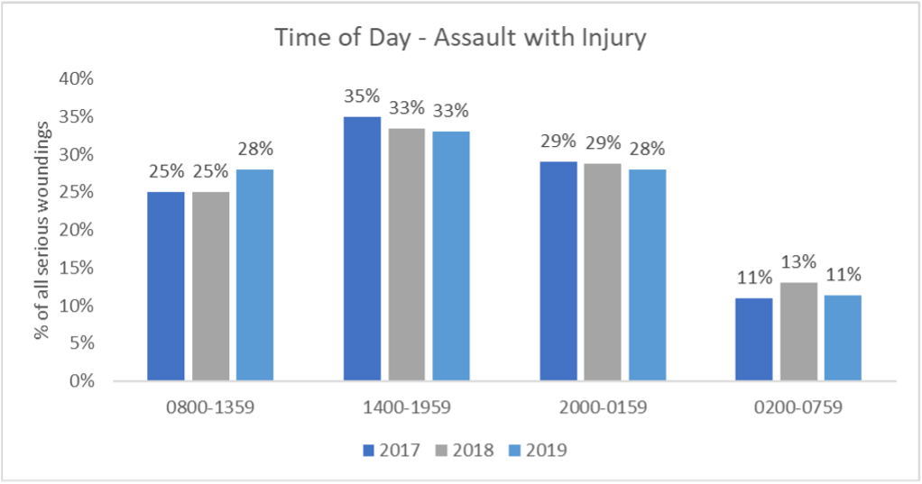 Yearly proportion of assault with injury incidents by 6-hour time period, Wandsworth, 2017–2019
