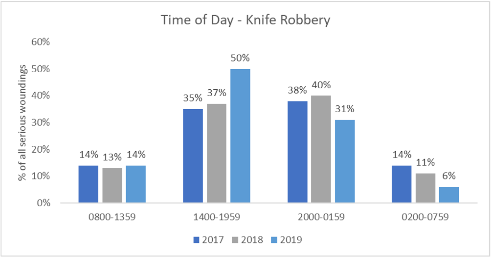 Yearly proportion of knife robbery incidents by 6-hour time period, Wandsworth, 2017–2019