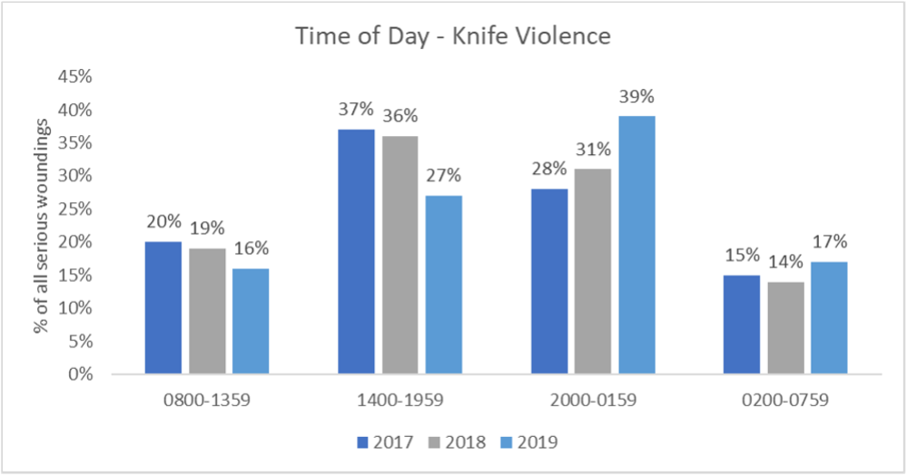 Yearly proportion of knife violence incidents by 6-hour time period, Wandsworth, 2017–2019