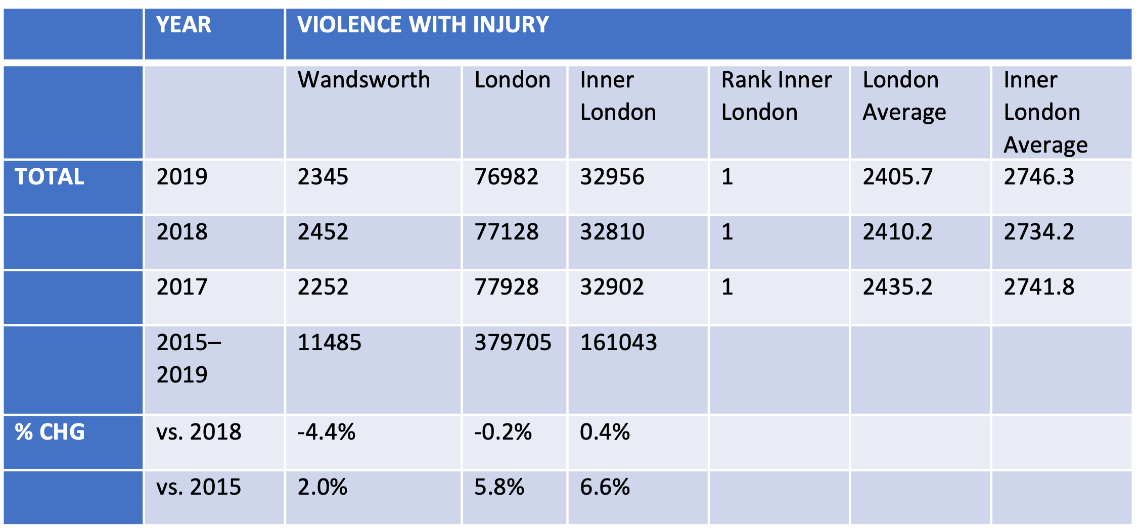 Trends in violence with Injury, and percentage change over time in Wandsworth, London and Inner London, 2015–2020