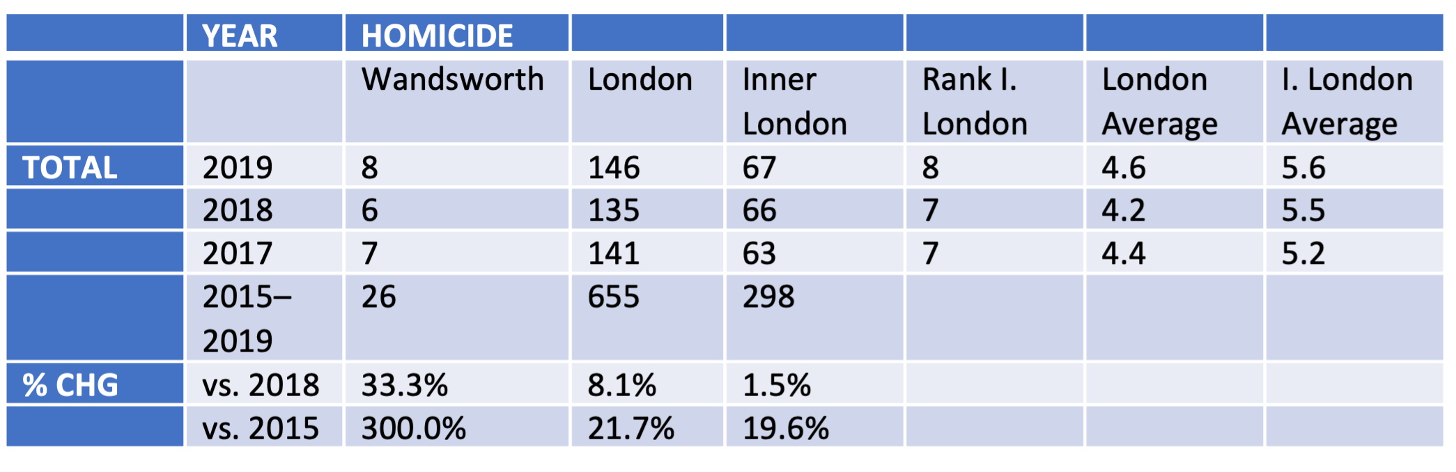 Trends in homicide, and percentage change over time in Wandsworth 2015–2020, London and Inner London