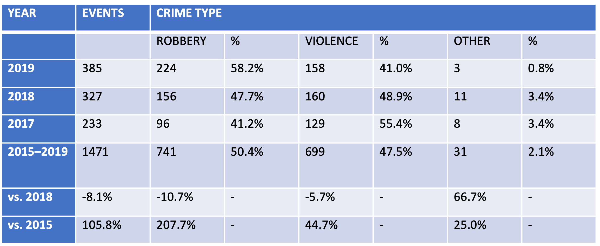 Yearly knife crime incidents, sub-divided into major crime type, Wandsworth, 2017–2019, 5-year total 2015–2019 and percentage change over 12 months and 5 years