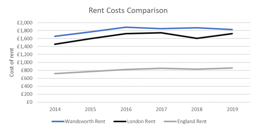 Rent cost comparison, 2014 – 2019