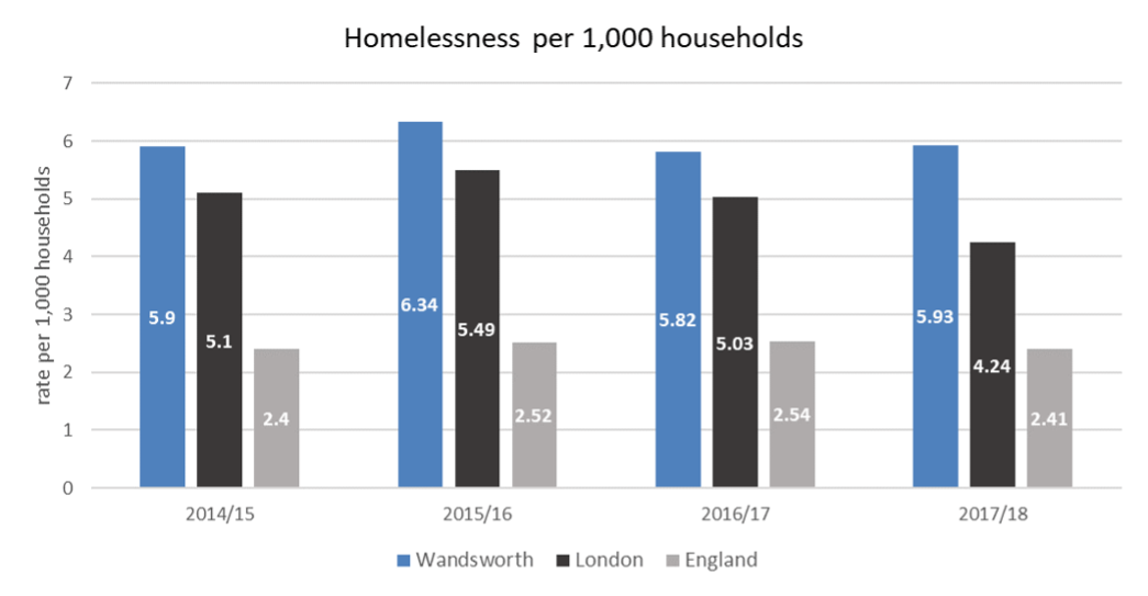 Rate of homelessness, 2014 – 2018