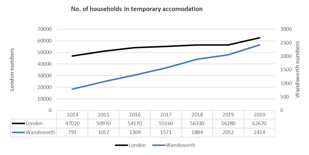 Households in temporary accommodation, 2014–2020