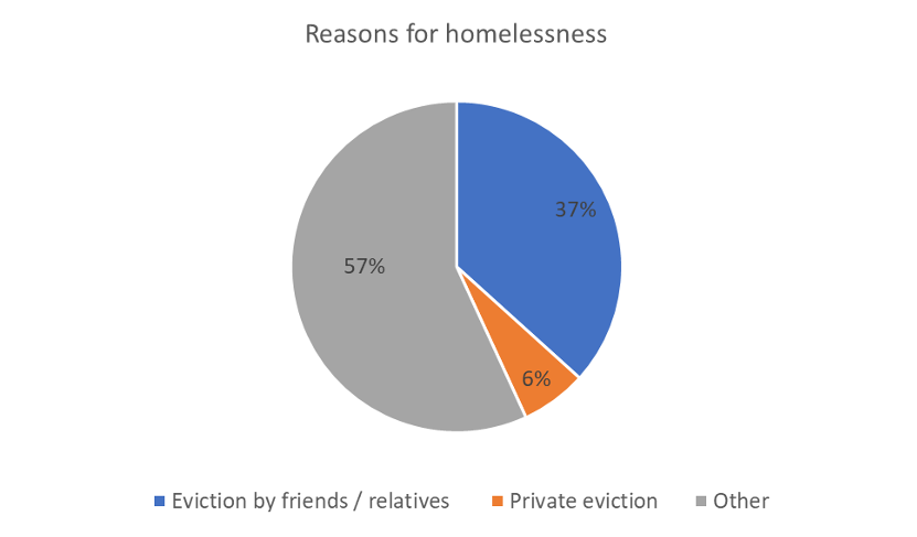 Reasons for homelessness, 2020/21