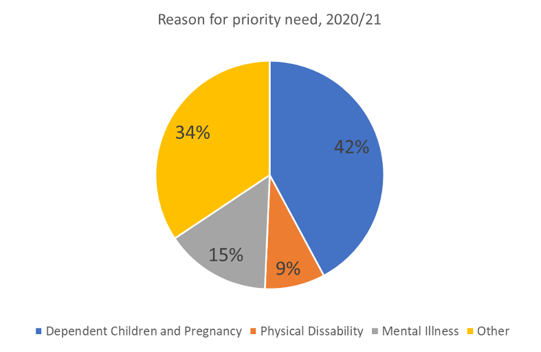 Reasons for priority need, 2020/21