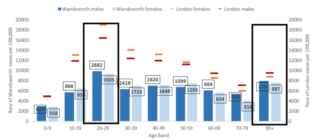 Age-specific rate per 100,000 of COVID-19 cases in Wandsworth and London*, March 2020-May 2021, with numbers above the bars.