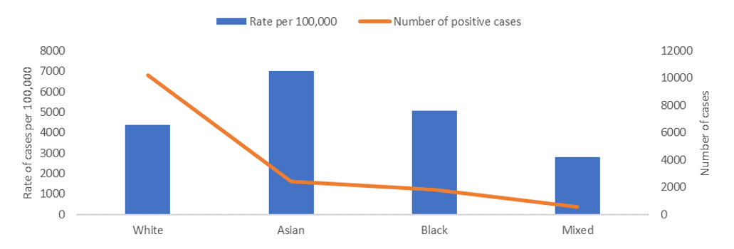 Rate of cases per 100,000 and number of COVID-19 cases among Black, Asian and minority ethnic groups in Wandsworth, March 2020-May 2021.