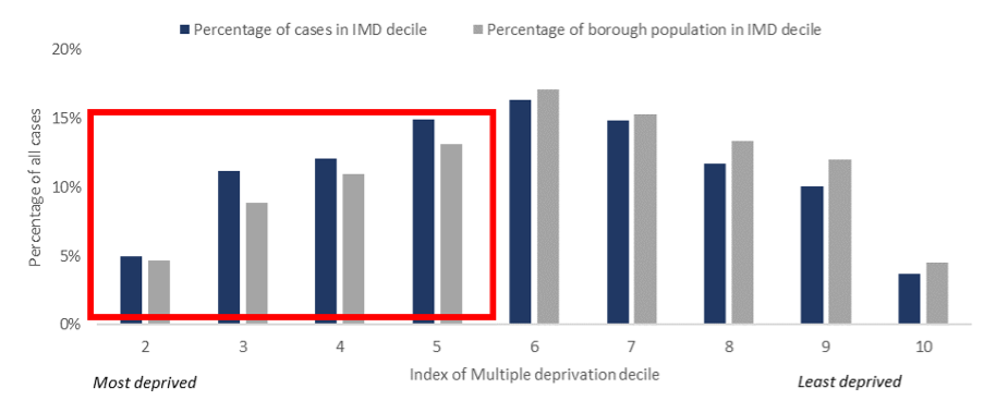 Percentage of COVID-19 cases by Index of Multiple Deprivation compared to borough population by deprivation, March 2020-May 2021.